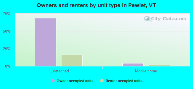 Owners and renters by unit type in Pawlet, VT