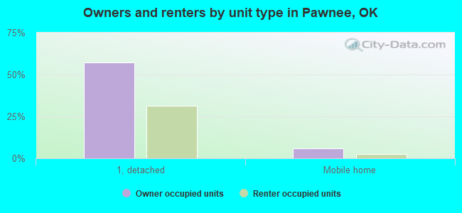 Owners and renters by unit type in Pawnee, OK