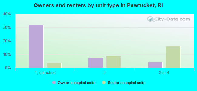 Owners and renters by unit type in Pawtucket, RI
