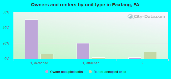 Owners and renters by unit type in Paxtang, PA