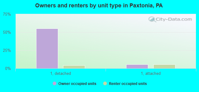 Owners and renters by unit type in Paxtonia, PA