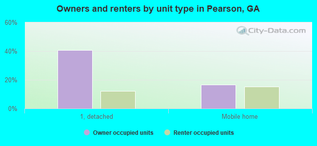 Owners and renters by unit type in Pearson, GA
