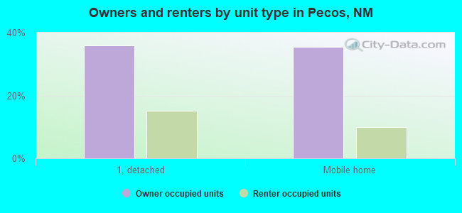 Owners and renters by unit type in Pecos, NM