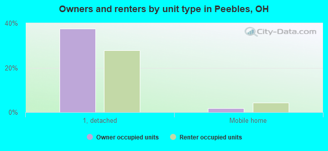 Owners and renters by unit type in Peebles, OH