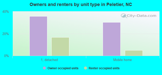 Owners and renters by unit type in Peletier, NC