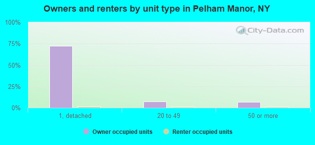 Owners and renters by unit type in Pelham Manor, NY