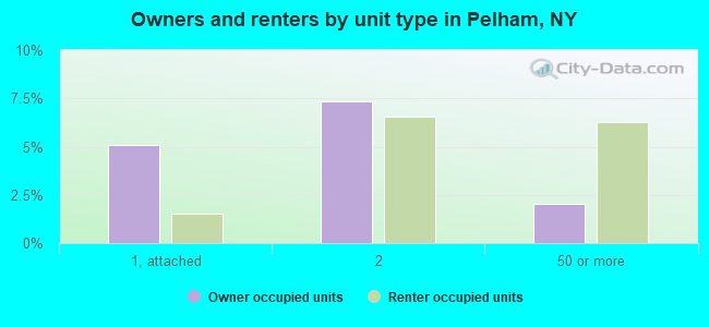 Owners and renters by unit type in Pelham, NY