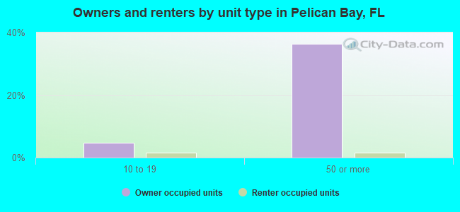 Owners and renters by unit type in Pelican Bay, FL