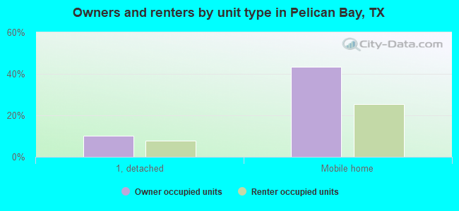 Owners and renters by unit type in Pelican Bay, TX