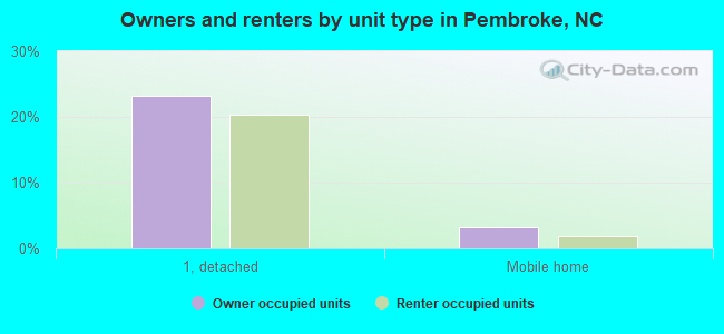 Owners and renters by unit type in Pembroke, NC