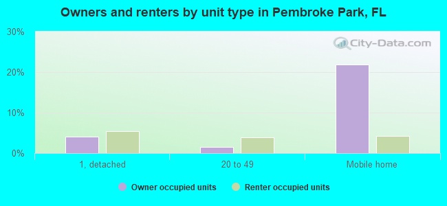 Owners and renters by unit type in Pembroke Park, FL