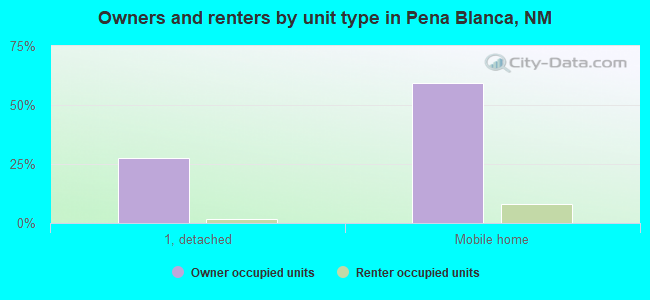 Owners and renters by unit type in Pena Blanca, NM