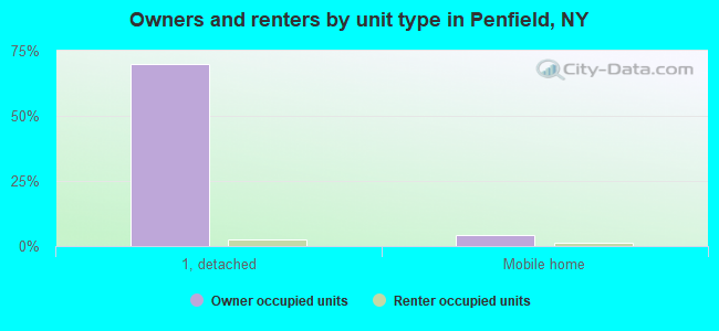 Owners and renters by unit type in Penfield, NY