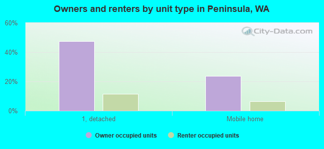 Owners and renters by unit type in Peninsula, WA