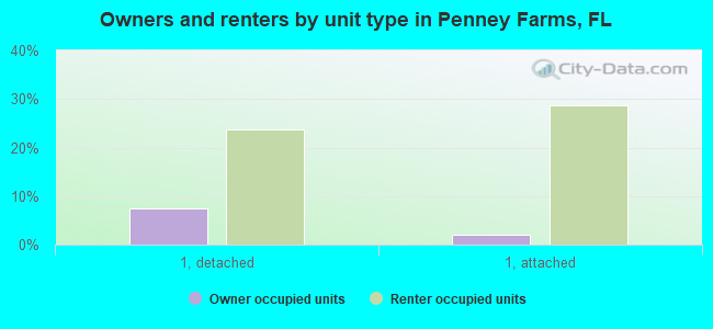 Owners and renters by unit type in Penney Farms, FL