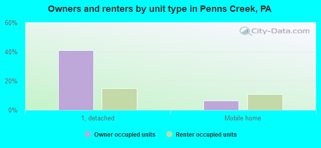 Owners and renters by unit type in Penns Creek, PA
