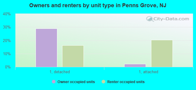 Owners and renters by unit type in Penns Grove, NJ
