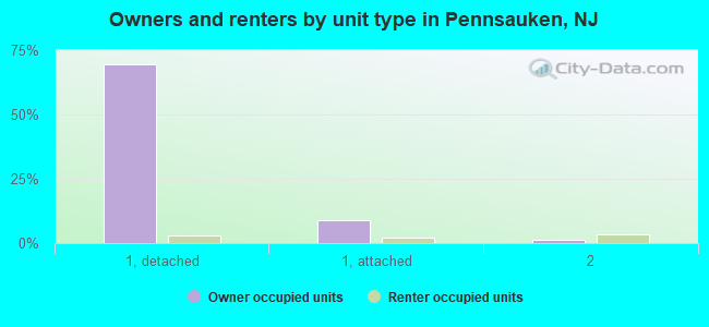 Owners and renters by unit type in Pennsauken, NJ