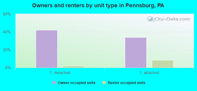 Owners and renters by unit type in Pennsburg, PA