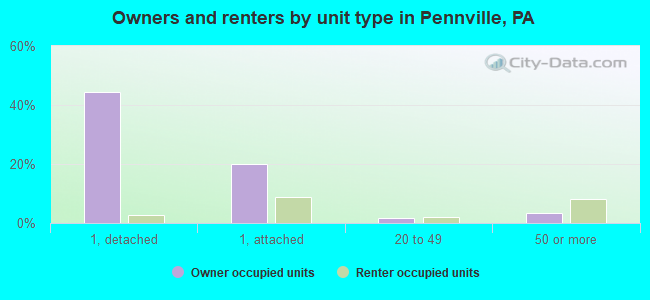 Owners and renters by unit type in Pennville, PA