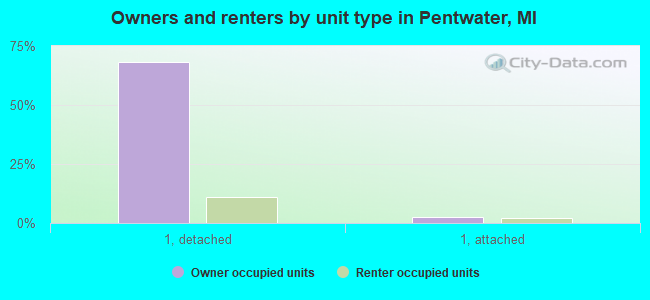 Owners and renters by unit type in Pentwater, MI