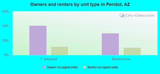 Owners and renters by unit type in Peridot, AZ