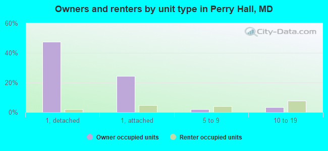 Owners and renters by unit type in Perry Hall, MD