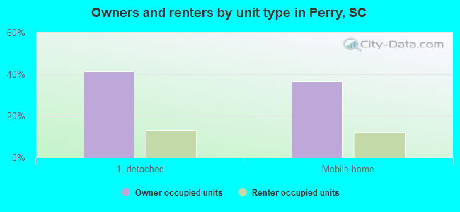 Owners and renters by unit type in Perry, SC