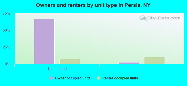 Owners and renters by unit type in Persia, NY