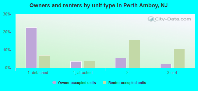 Owners and renters by unit type in Perth Amboy, NJ