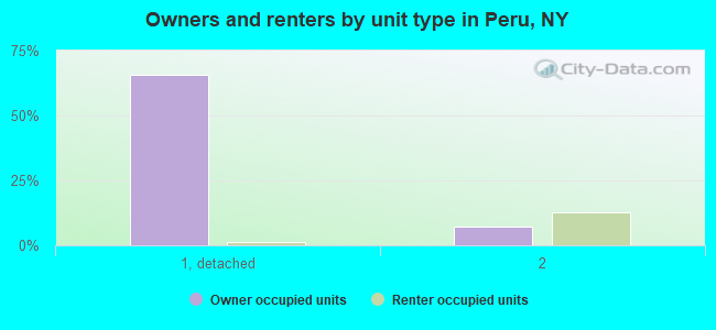 Owners and renters by unit type in Peru, NY