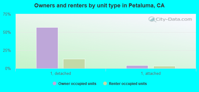 Owners and renters by unit type in Petaluma, CA
