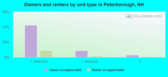 Owners and renters by unit type in Peterborough, NH