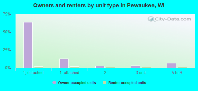 Owners and renters by unit type in Pewaukee, WI
