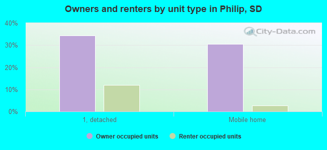 Owners and renters by unit type in Philip, SD