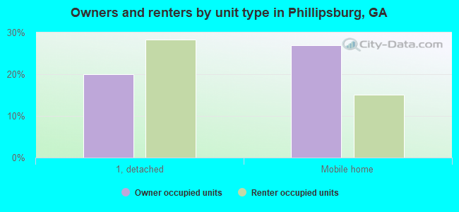 Owners and renters by unit type in Phillipsburg, GA