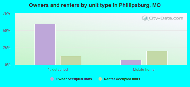 Owners and renters by unit type in Phillipsburg, MO