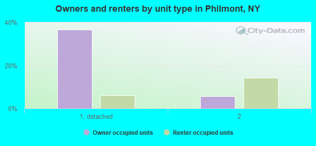 Owners and renters by unit type in Philmont, NY