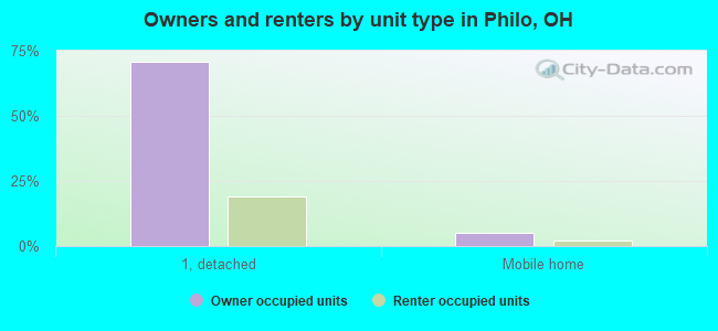 Owners and renters by unit type in Philo, OH