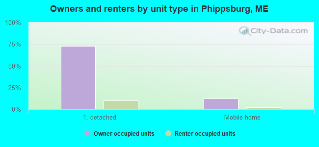Owners and renters by unit type in Phippsburg, ME