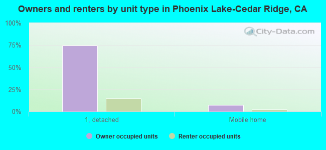 Owners and renters by unit type in Phoenix Lake-Cedar Ridge, CA