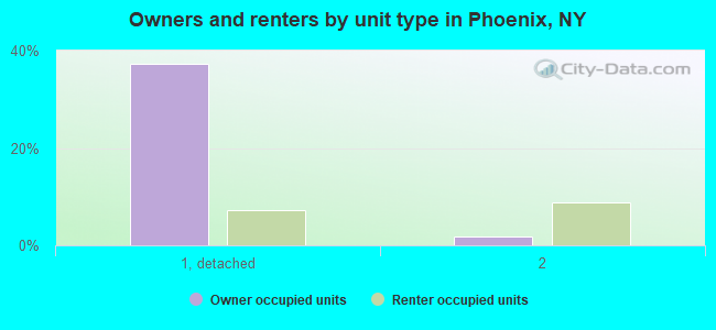 Owners and renters by unit type in Phoenix, NY