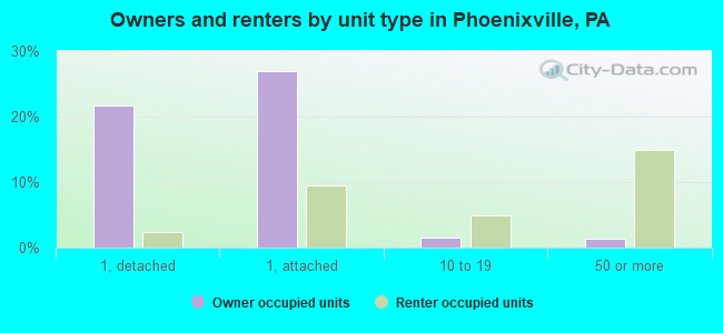 Owners and renters by unit type in Phoenixville, PA