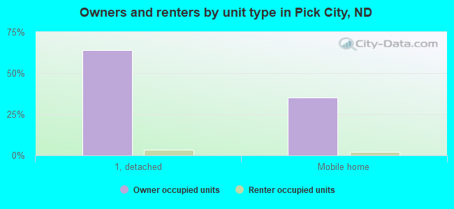 Owners and renters by unit type in Pick City, ND