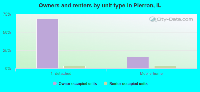 Owners and renters by unit type in Pierron, IL