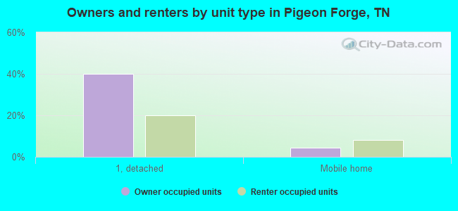 Owners and renters by unit type in Pigeon Forge, TN