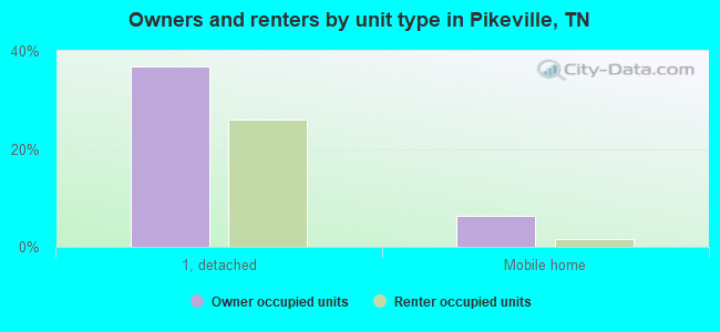 Owners and renters by unit type in Pikeville, TN