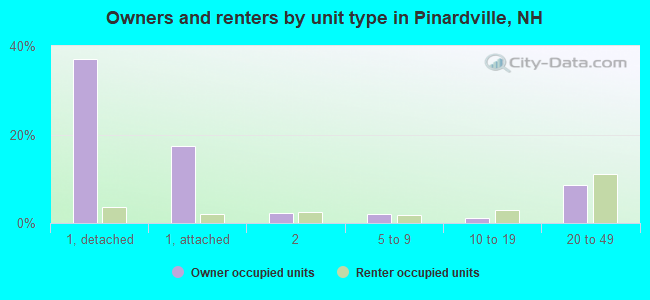 Owners and renters by unit type in Pinardville, NH