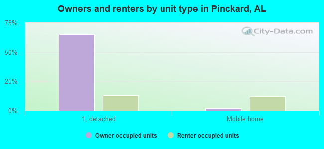 Owners and renters by unit type in Pinckard, AL