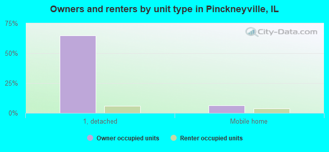 Owners and renters by unit type in Pinckneyville, IL